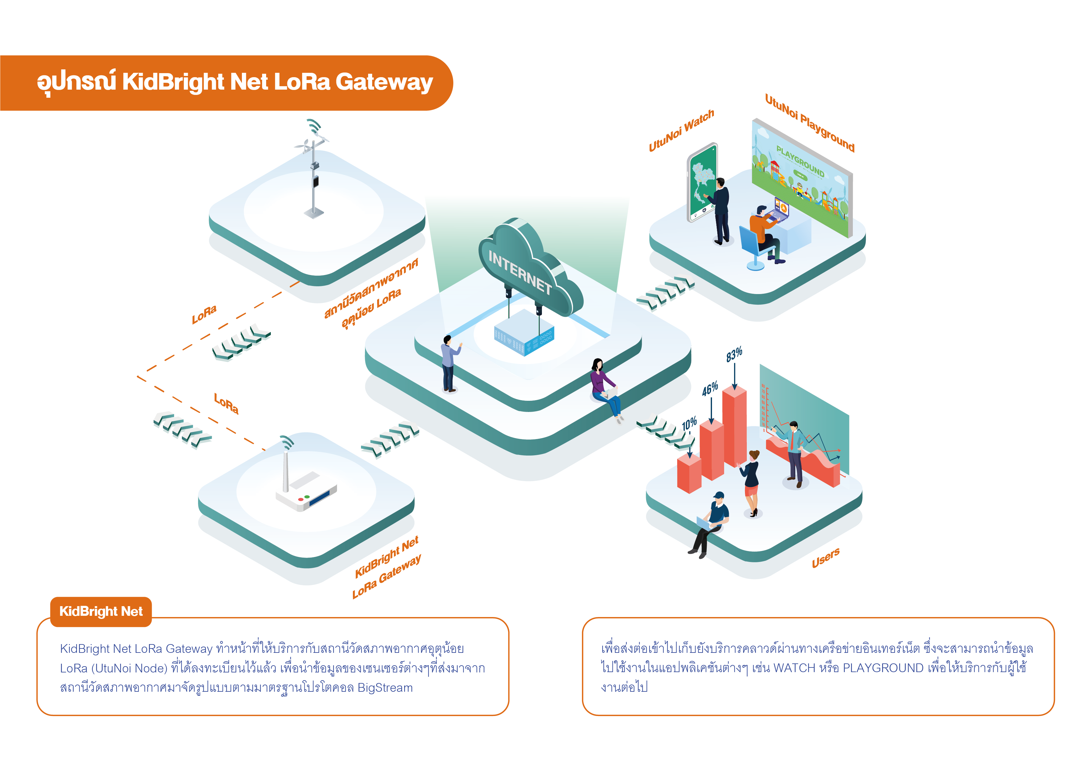 อุปกรณ์ KidBright Net LoRa Gateway - Coding at School